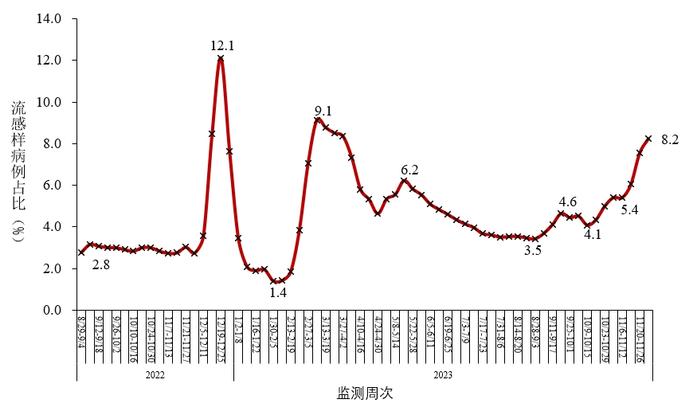图3-1  全国哨点医院报告的流感样病例占比变化趋势